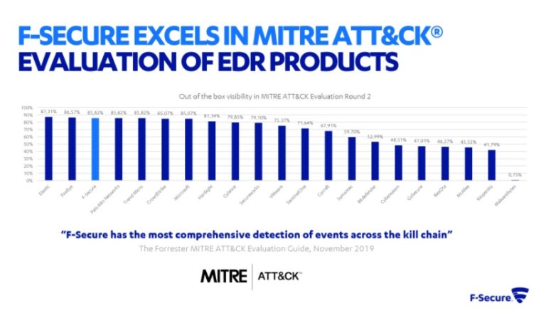 F-Secure EDR | הגנת סייבר ומניעת מתקפות סייבר במחיר אנטי-וירוס | אבטחת מידע אקטיבית EDR לעסקים בענן | הגנה ממתקפות כופר ותוכנות זדוניות F-Secure | אנטי-וירוס לעסקים בענן 1