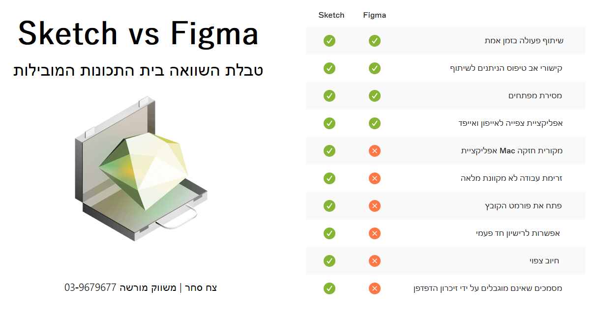 Sketch vs Figma טבלת השוואה מהירה ביות תוכנות העיצוב סקצ' או פיגמה