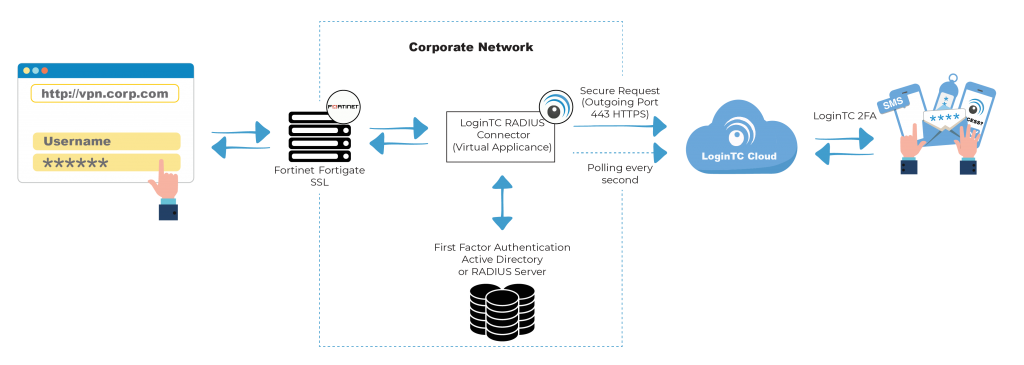 Fortinet FortiGate SSL-IPsec VPN Multi-factor Authentication (MFA-2FA) אימות דו שלבי